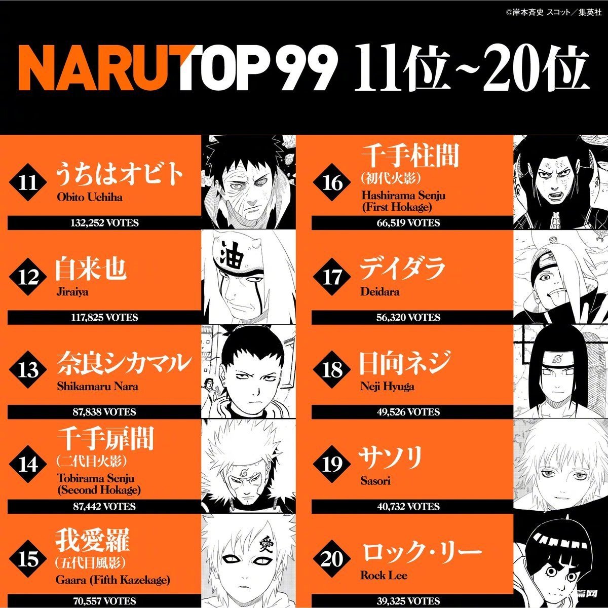 《火影忍者》NARUTO99最终结果完整排名公开