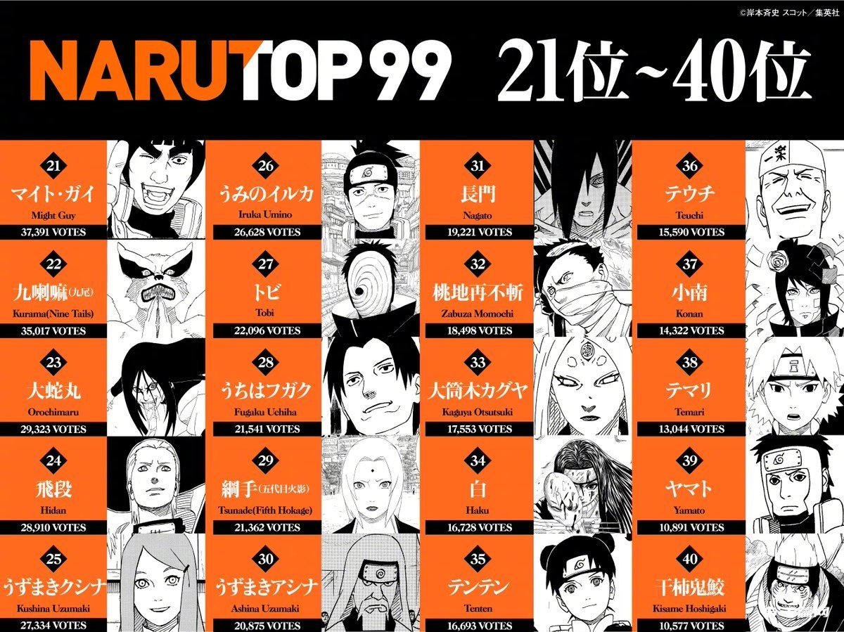 《火影忍者》NARUTO99最终结果完整排名公开