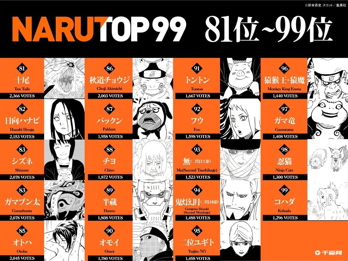 《火影忍者》NARUTO99最终结果完整排名公开