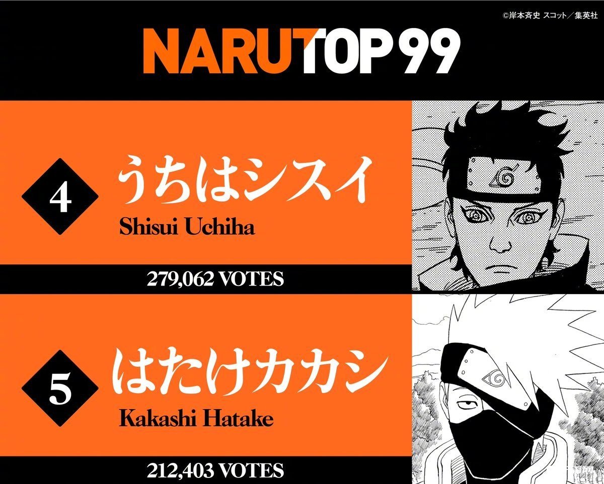 《火影忍者》NARUTO99最终结果完整排名公开