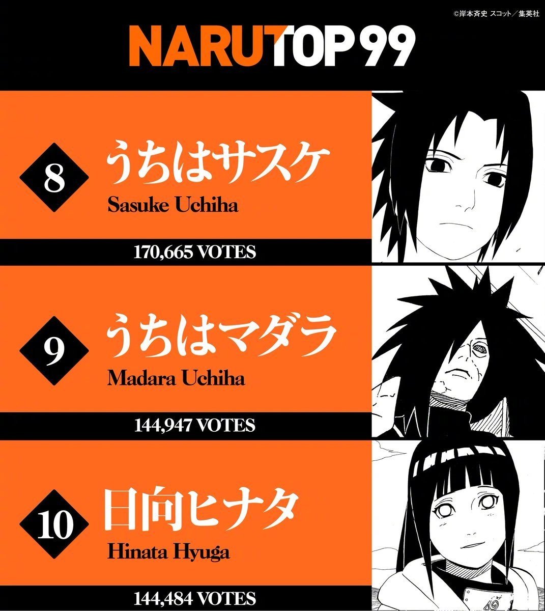 《火影忍者》NARUTO99最终结果完整排名公开