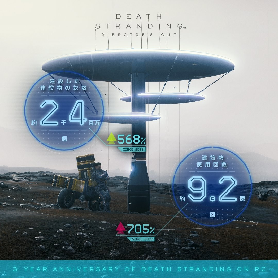 《死亡搁浅》PC版3周年数据：山姆总移动距离1.56亿千米
