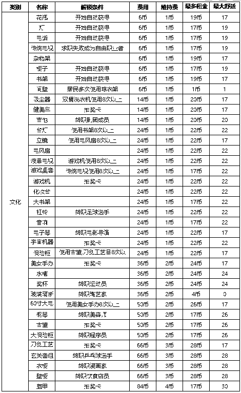 《住宅梦物语》家具解锁条件