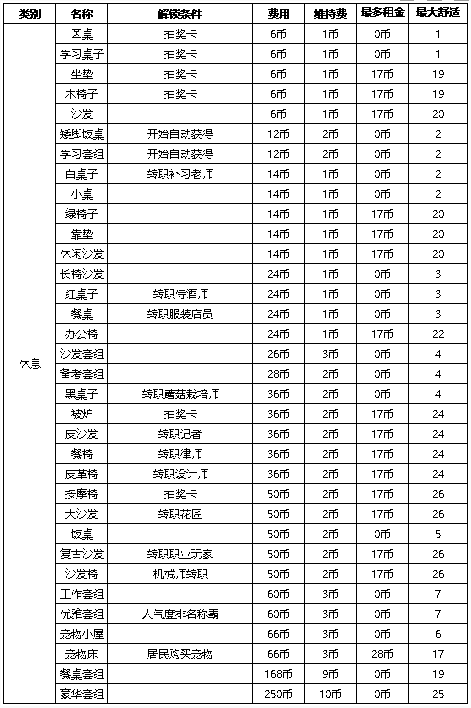 《住宅梦物语》家具解锁条件