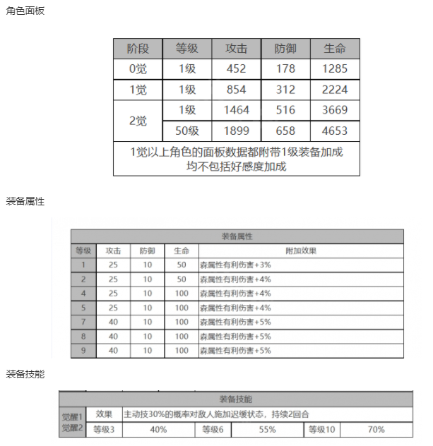 《白夜极光》多弗角色面板数据一览