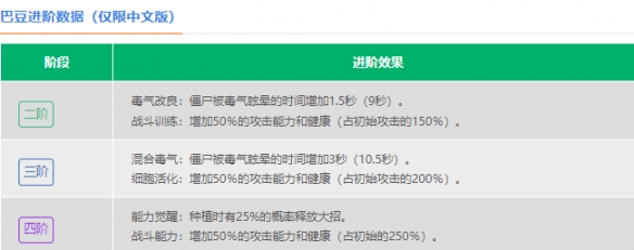 《植物大战僵尸2》巴豆介绍